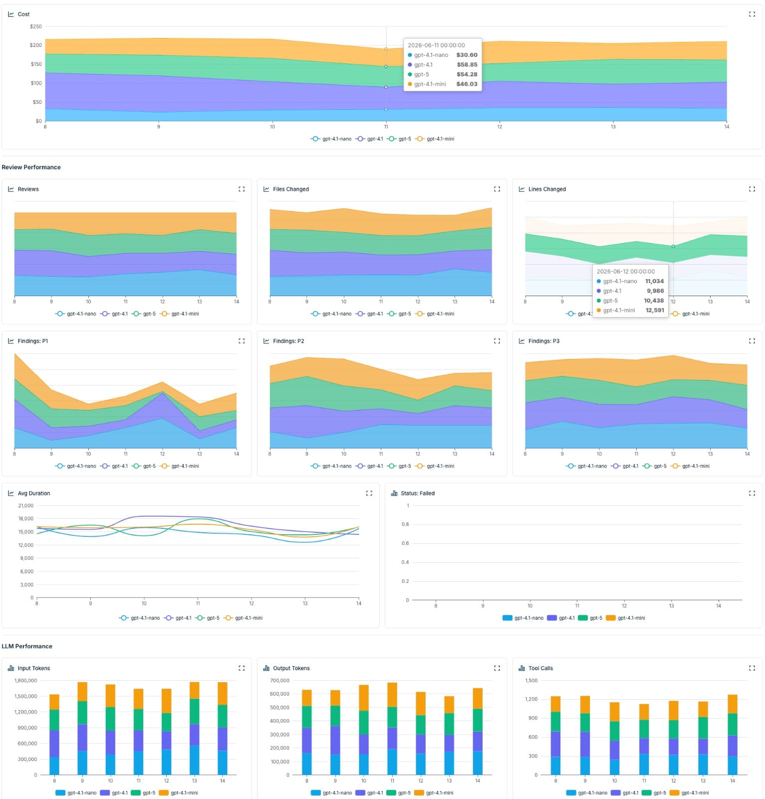 PURA analytics broken down by model — cost, findings, tokens, and tool calls per model