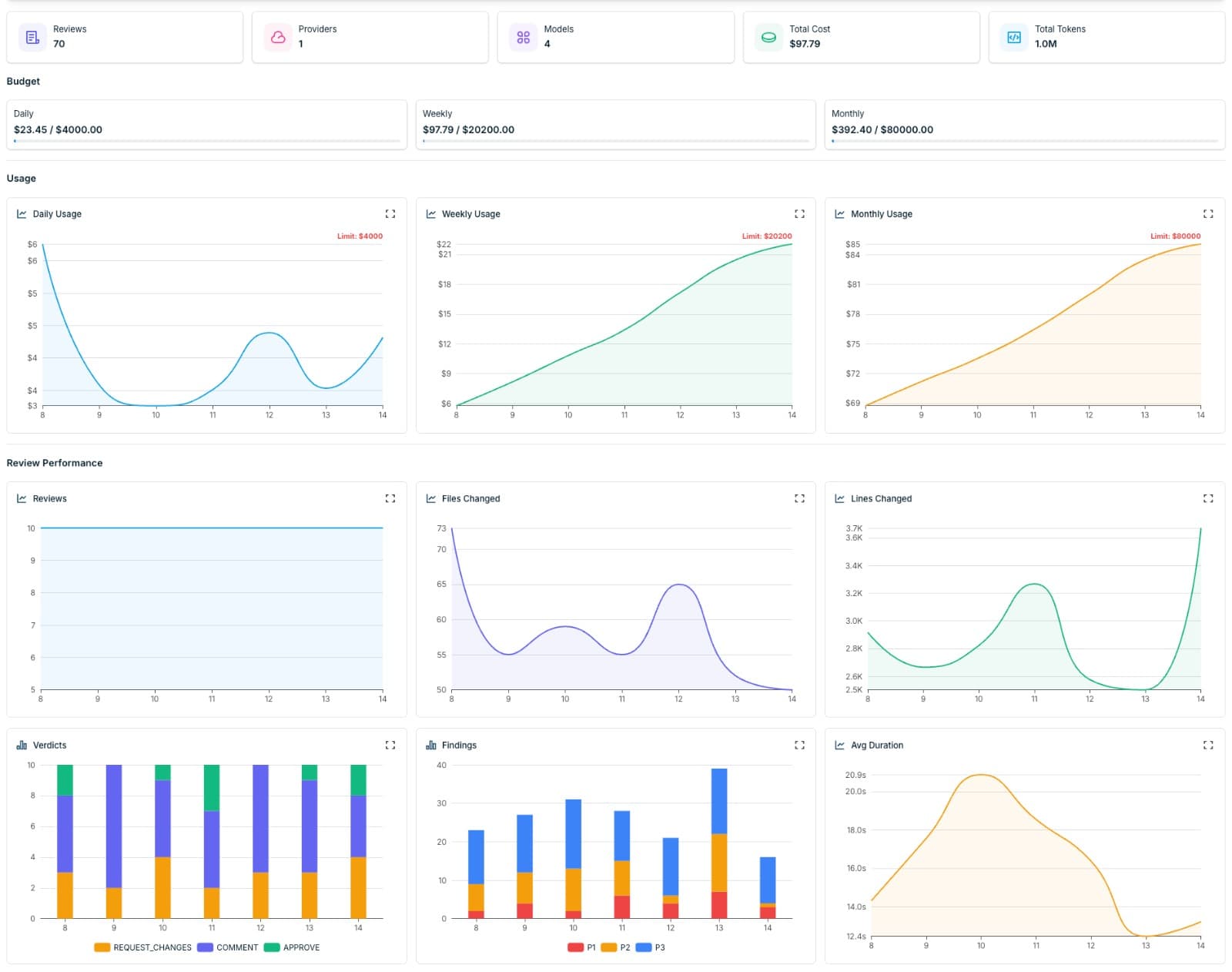 PURA analytics overview — review and cost summary cards, daily/weekly/monthly budget usage, and review-performance charts