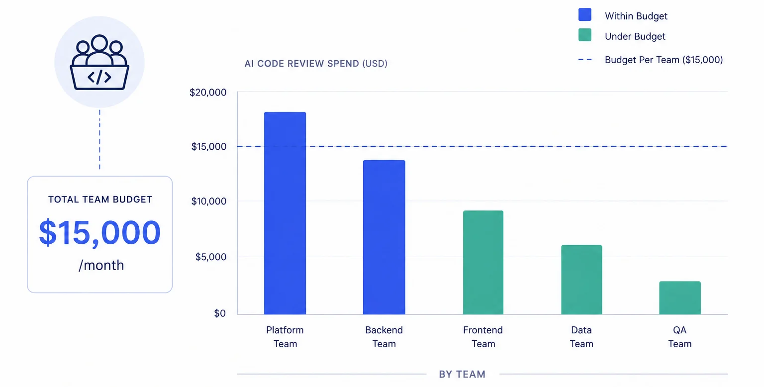 Team Budgets for AI Code Review in a Monorepo