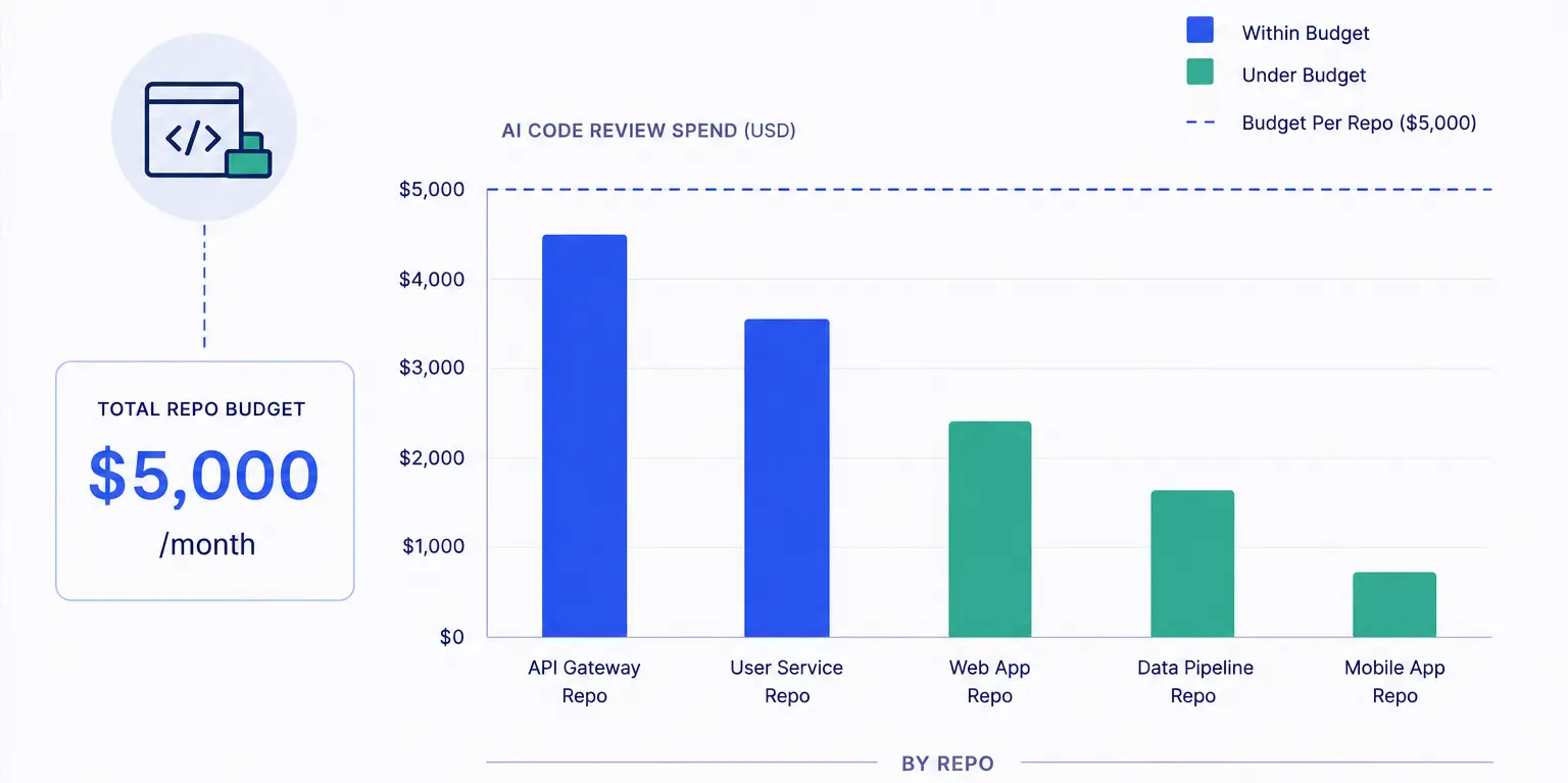 Per-Repository AI Review Budgets for Multi-Repo Orgs