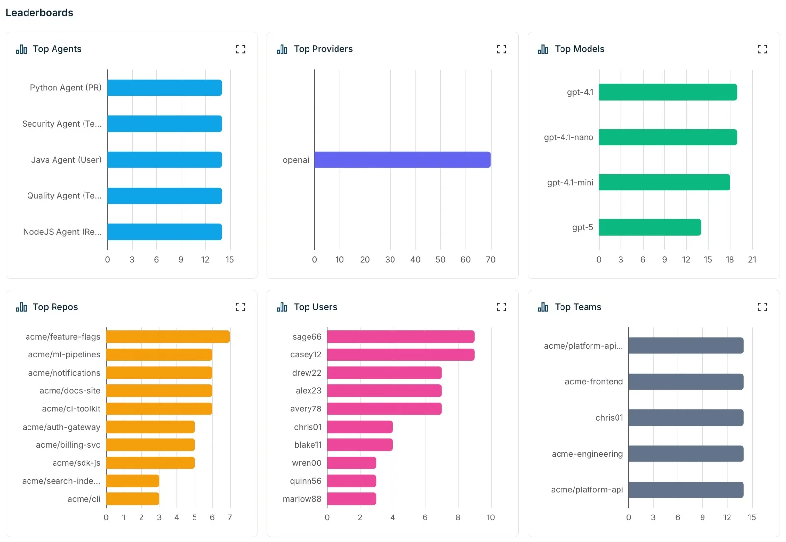 PURA leaderboards — top agents, providers, models, repos, users, and teams ranked by usage