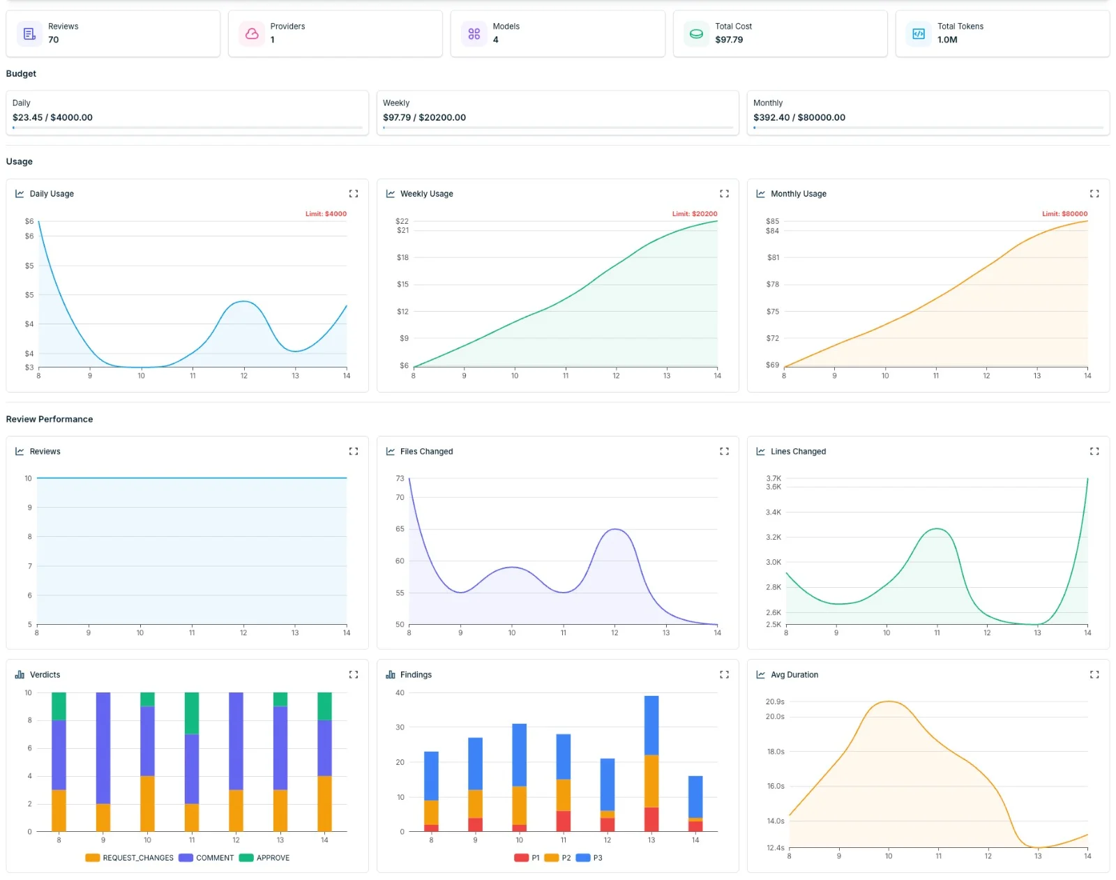 PURA analytics overview — review and cost summary cards, daily/weekly/monthly budget usage, and review-performance charts